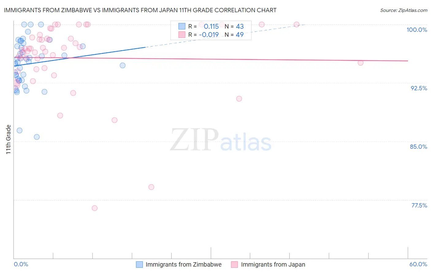 Immigrants from Zimbabwe vs Immigrants from Japan 11th Grade