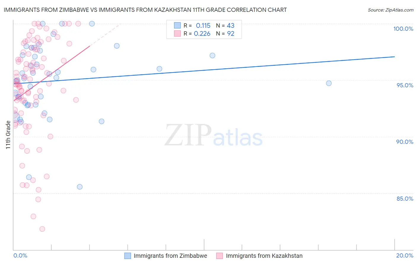 Immigrants from Zimbabwe vs Immigrants from Kazakhstan 11th Grade