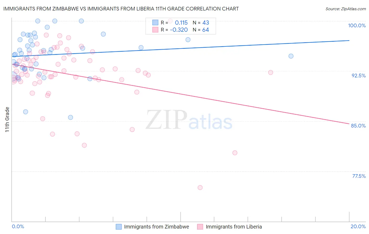 Immigrants from Zimbabwe vs Immigrants from Liberia 11th Grade