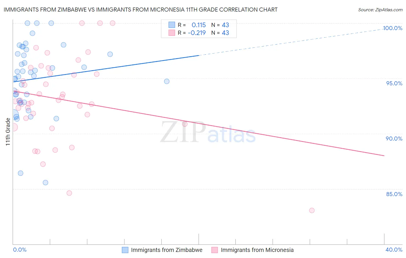 Immigrants from Zimbabwe vs Immigrants from Micronesia 11th Grade