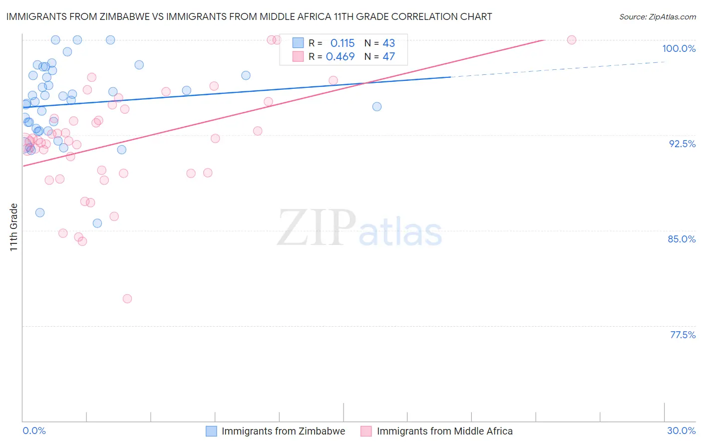 Immigrants from Zimbabwe vs Immigrants from Middle Africa 11th Grade