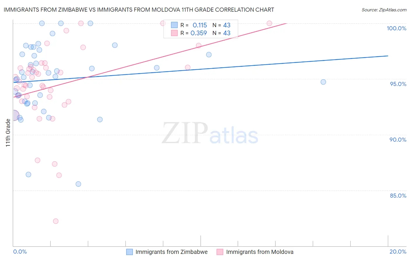 Immigrants from Zimbabwe vs Immigrants from Moldova 11th Grade