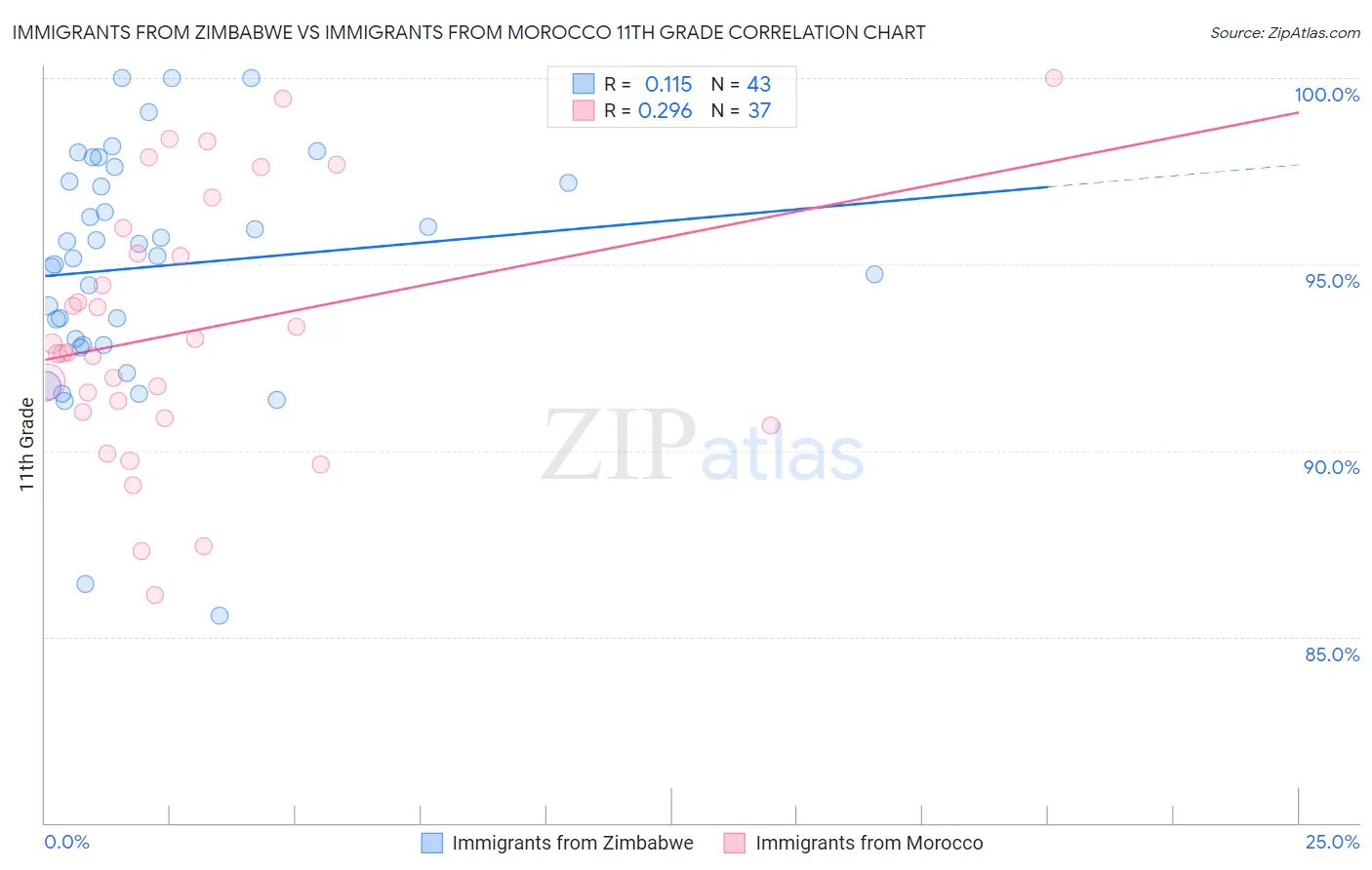 Immigrants from Zimbabwe vs Immigrants from Morocco 11th Grade