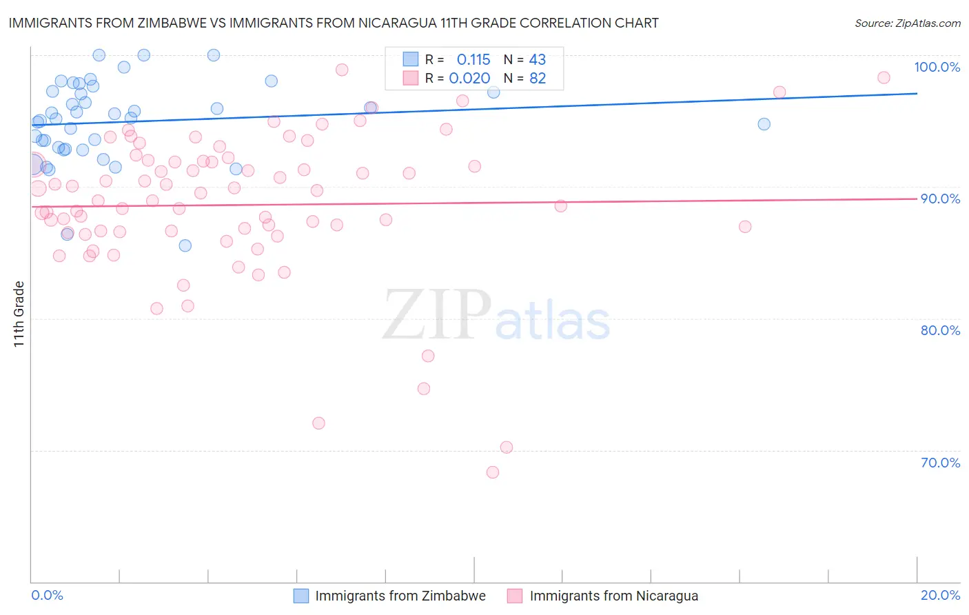Immigrants from Zimbabwe vs Immigrants from Nicaragua 11th Grade