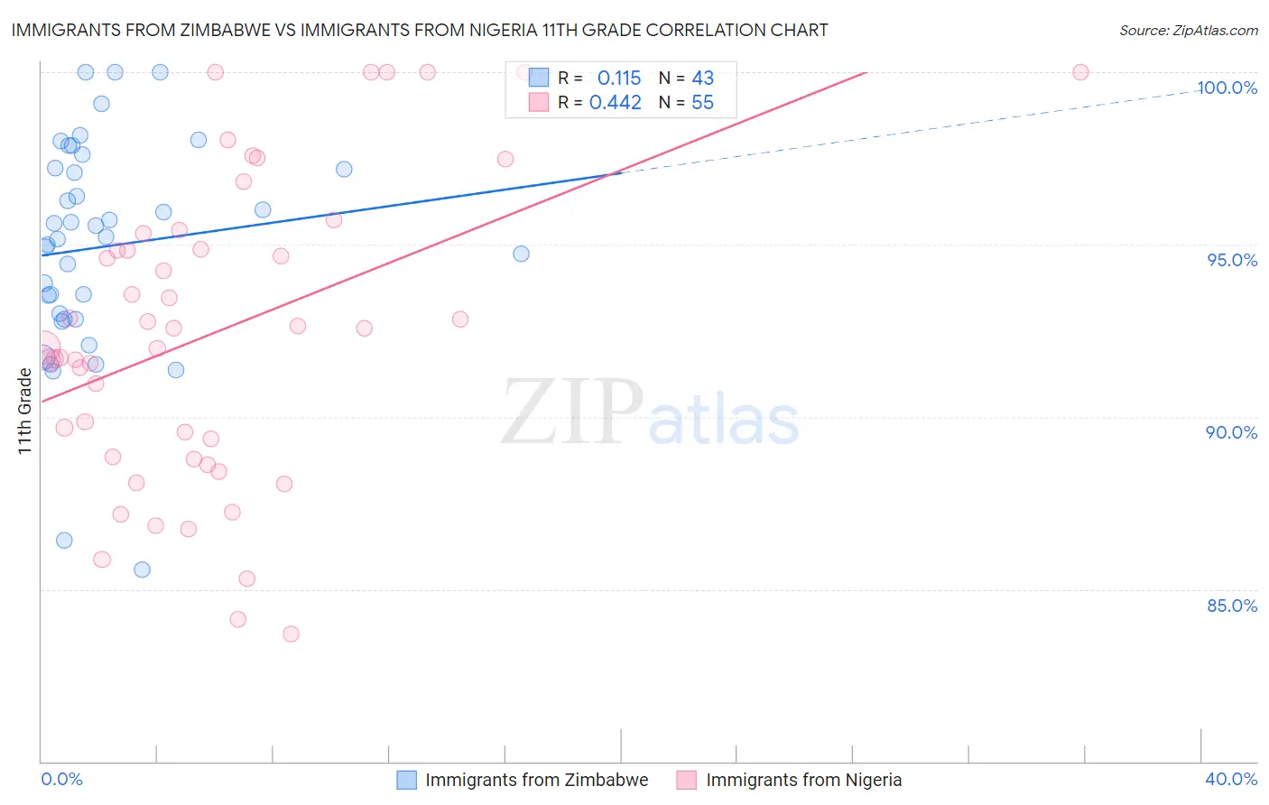 Immigrants from Zimbabwe vs Immigrants from Nigeria 11th Grade