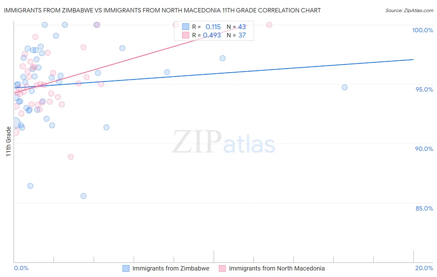 Immigrants from Zimbabwe vs Immigrants from North Macedonia 11th Grade