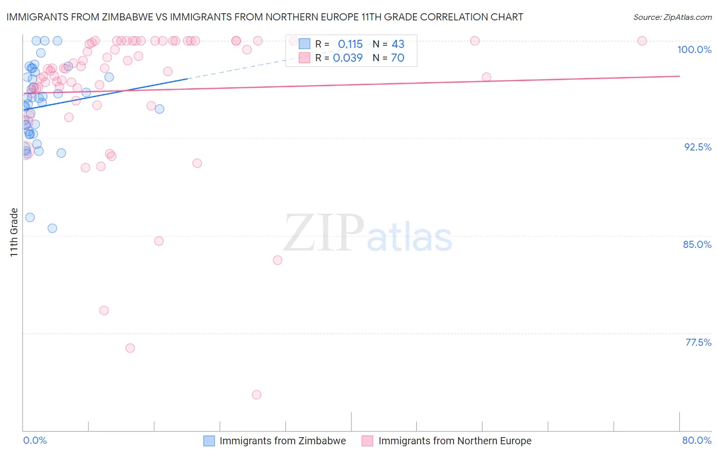 Immigrants from Zimbabwe vs Immigrants from Northern Europe 11th Grade