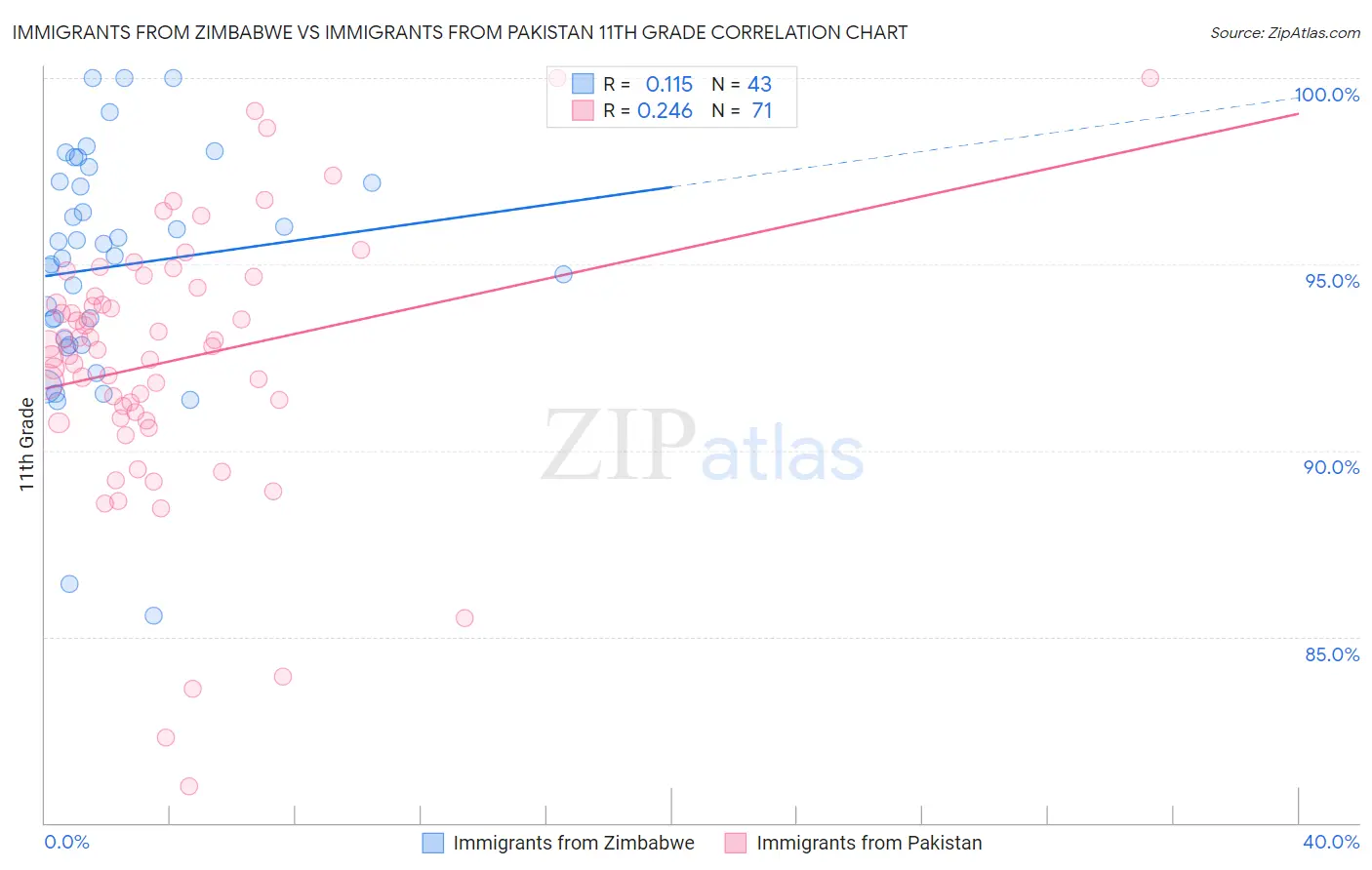 Immigrants from Zimbabwe vs Immigrants from Pakistan 11th Grade