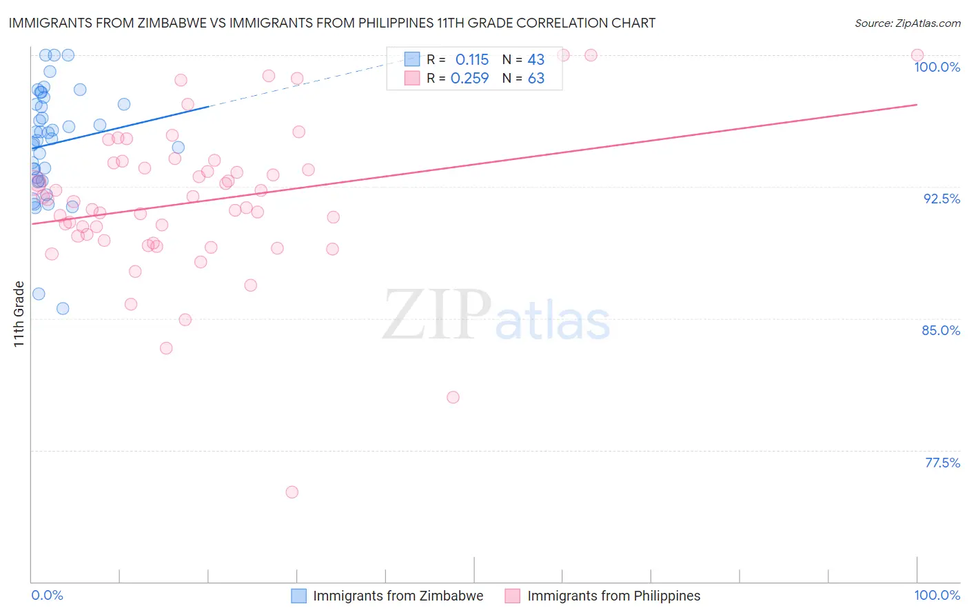 Immigrants from Zimbabwe vs Immigrants from Philippines 11th Grade