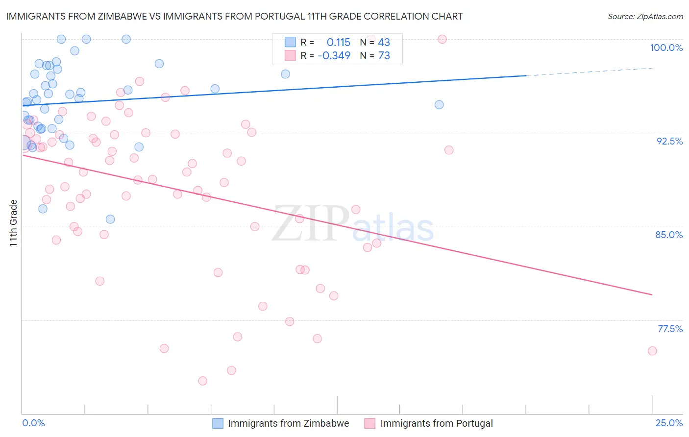 Immigrants from Zimbabwe vs Immigrants from Portugal 11th Grade