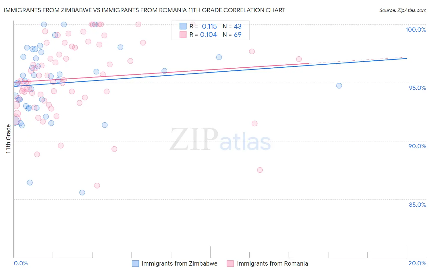 Immigrants from Zimbabwe vs Immigrants from Romania 11th Grade