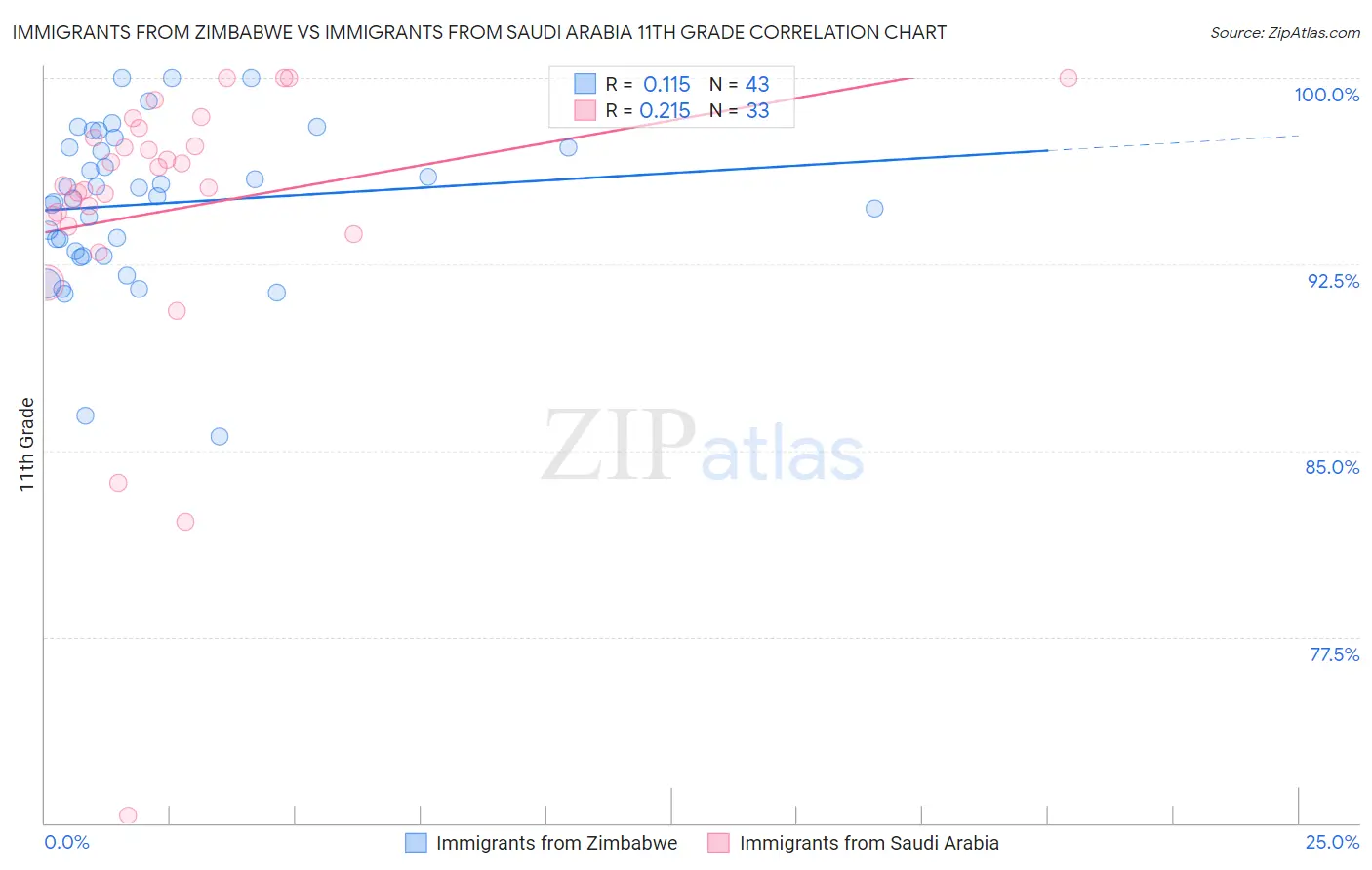 Immigrants from Zimbabwe vs Immigrants from Saudi Arabia 11th Grade