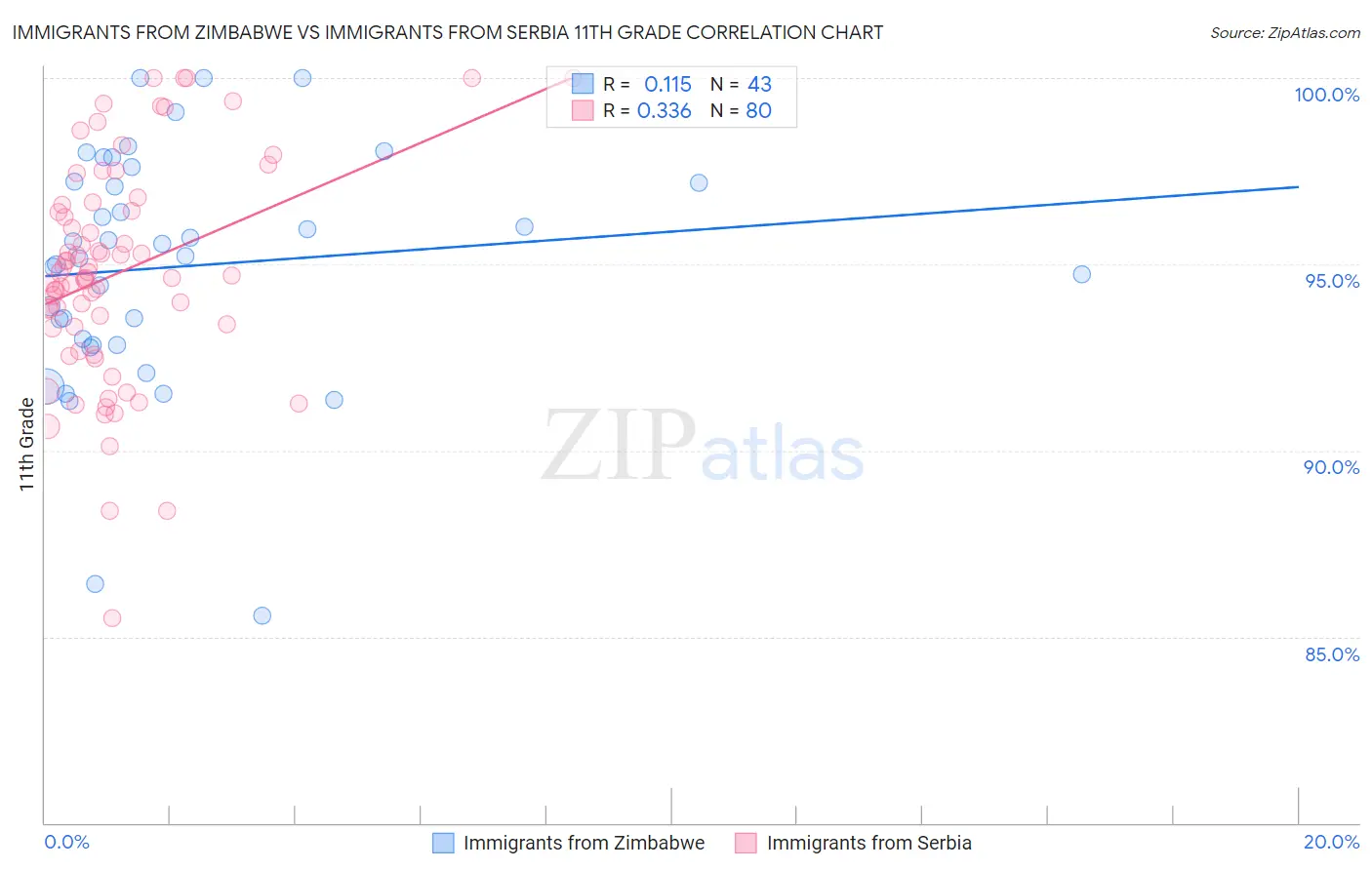 Immigrants from Zimbabwe vs Immigrants from Serbia 11th Grade