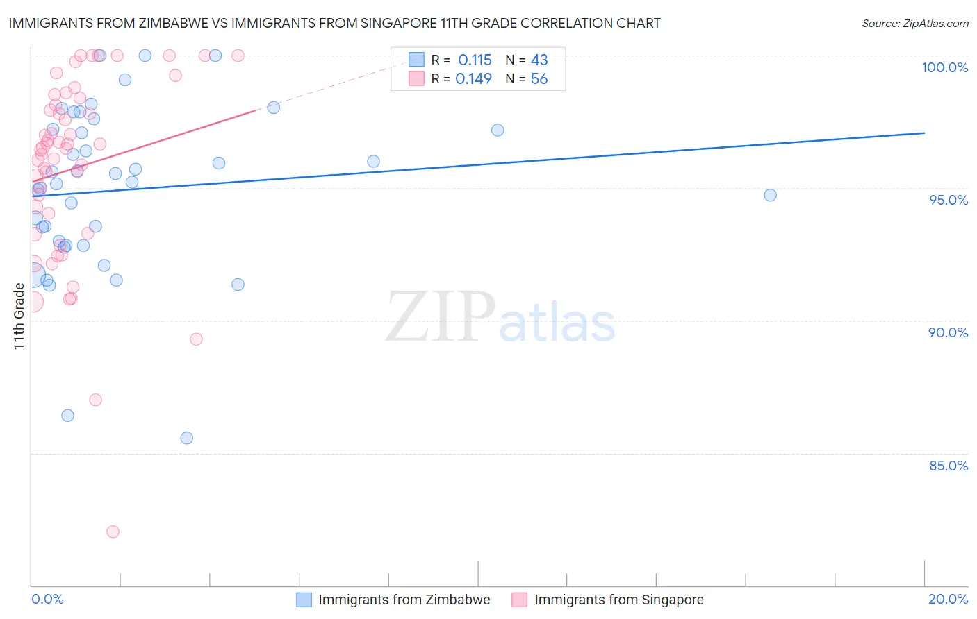 Immigrants from Zimbabwe vs Immigrants from Singapore 11th Grade