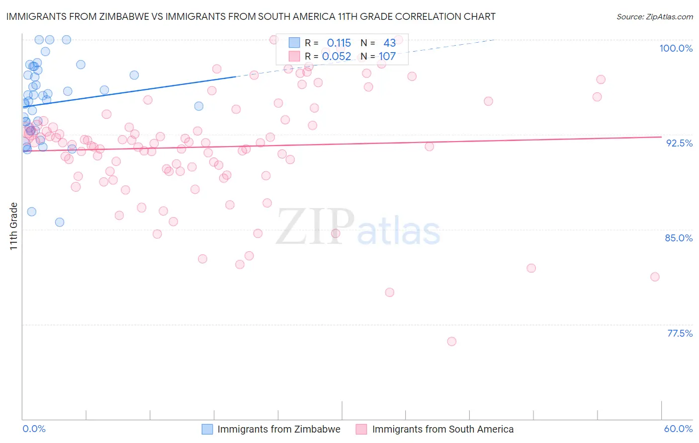 Immigrants from Zimbabwe vs Immigrants from South America 11th Grade