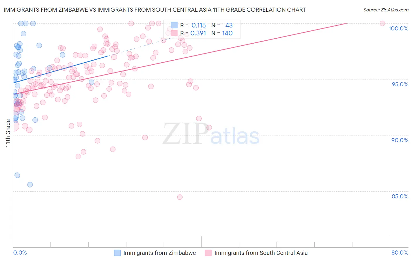 Immigrants from Zimbabwe vs Immigrants from South Central Asia 11th Grade