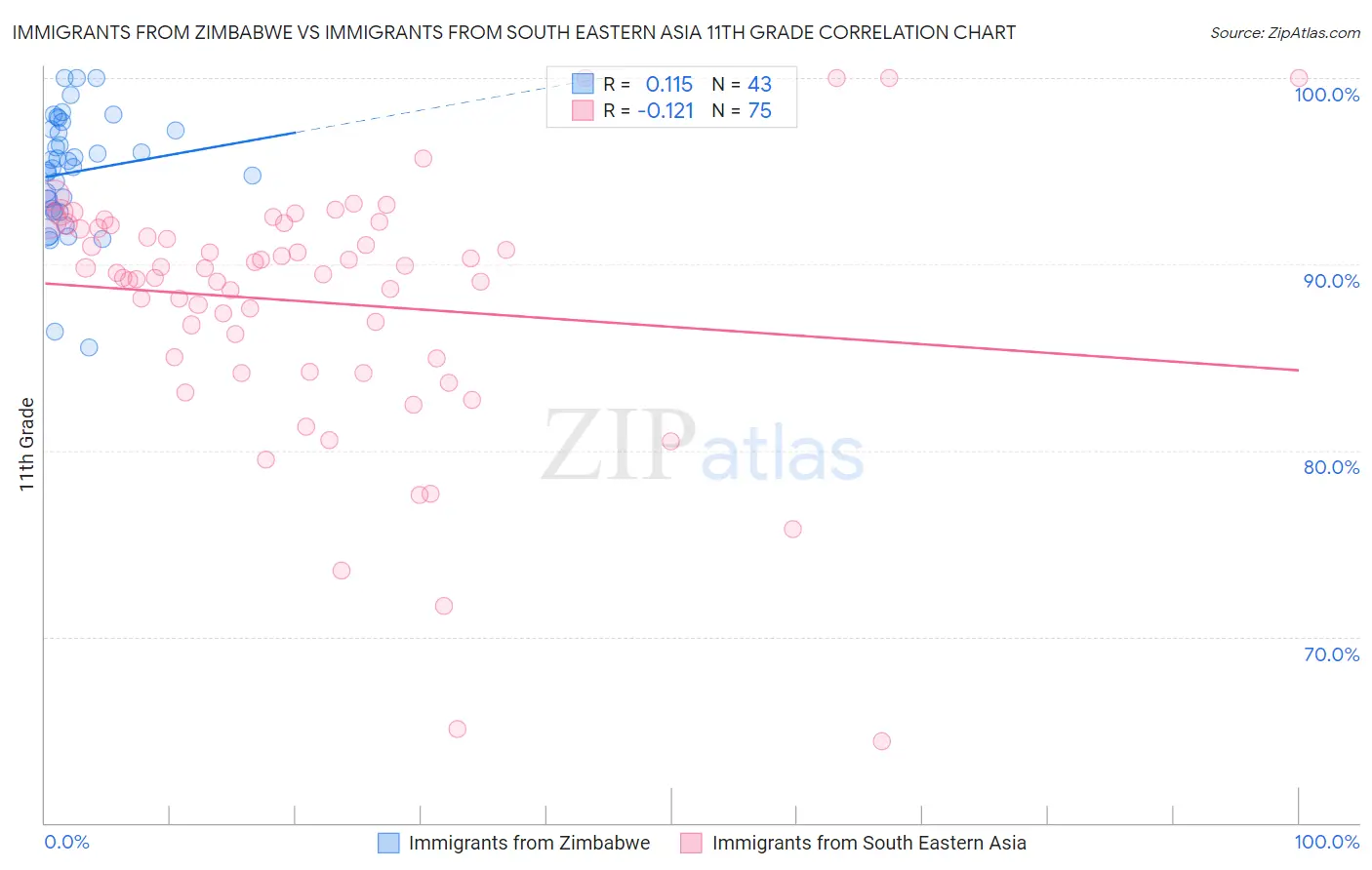 Immigrants from Zimbabwe vs Immigrants from South Eastern Asia 11th Grade