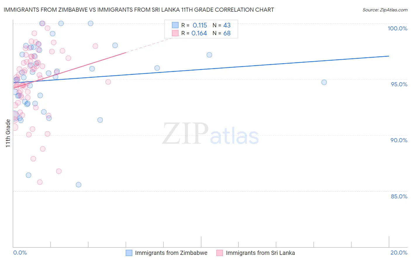 Immigrants from Zimbabwe vs Immigrants from Sri Lanka 11th Grade