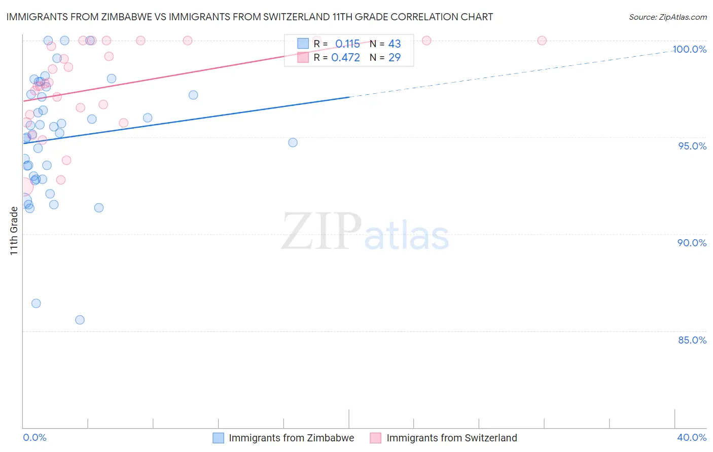 Immigrants from Zimbabwe vs Immigrants from Switzerland 11th Grade