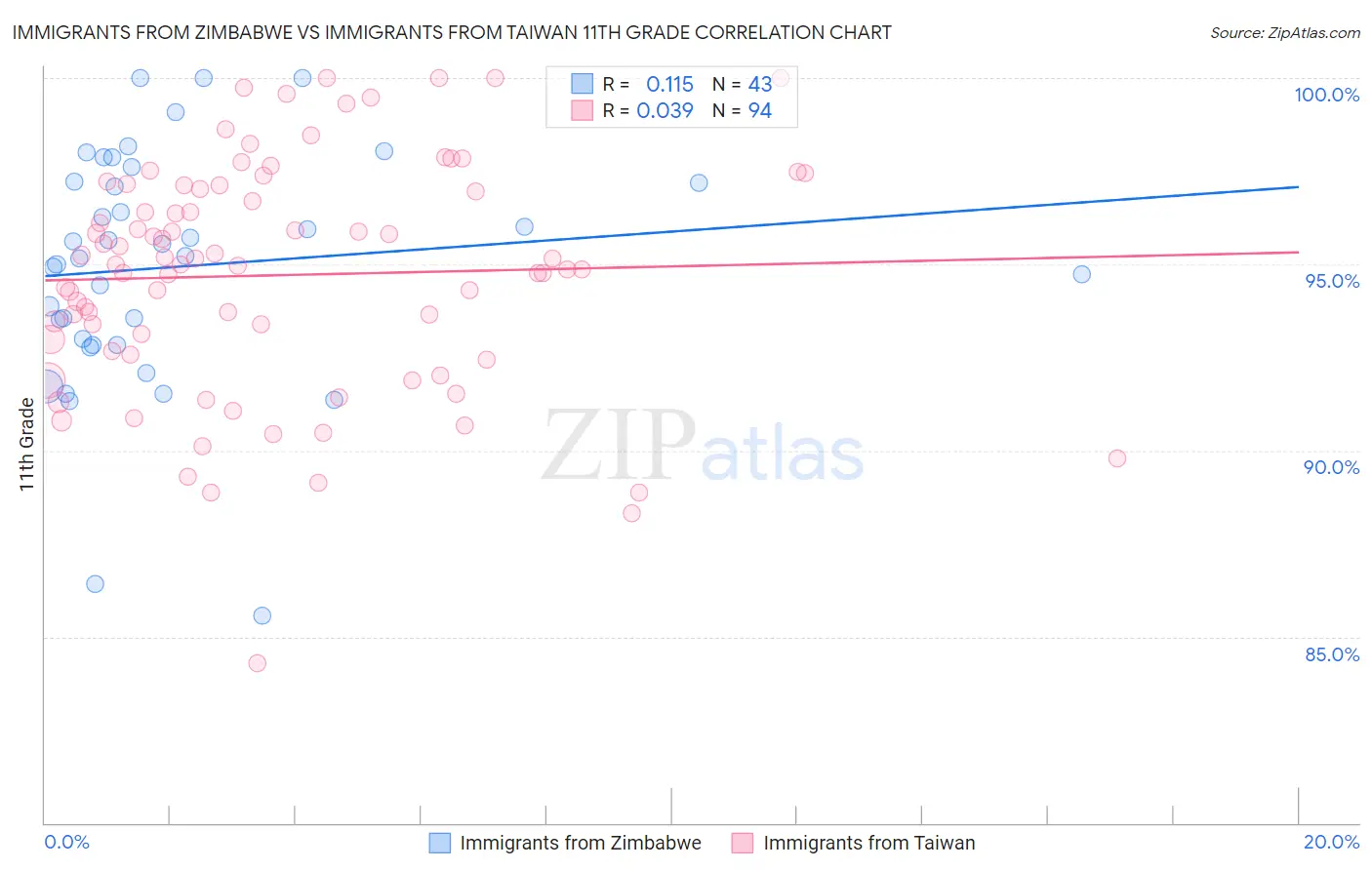 Immigrants from Zimbabwe vs Immigrants from Taiwan 11th Grade