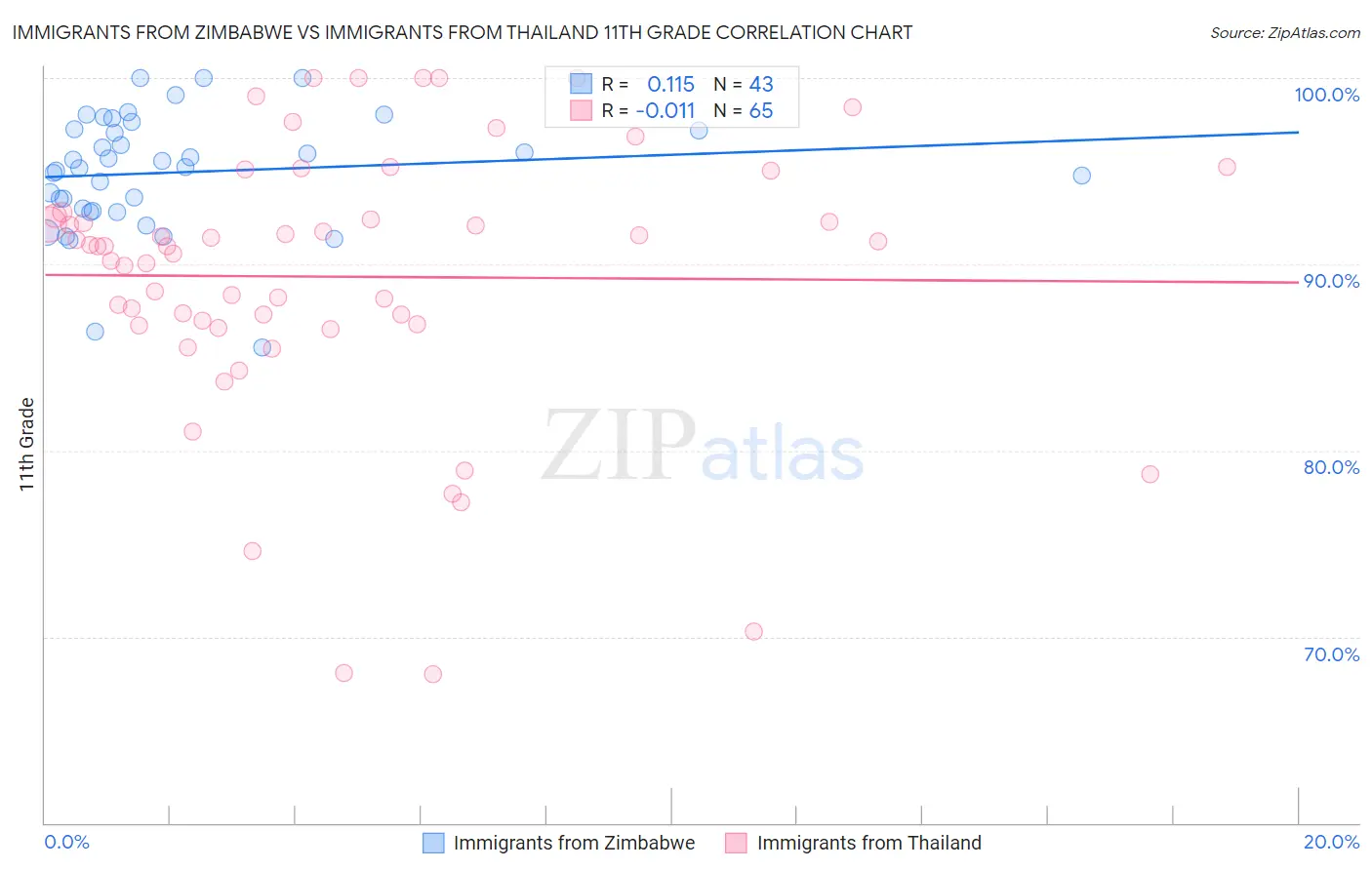 Immigrants from Zimbabwe vs Immigrants from Thailand 11th Grade