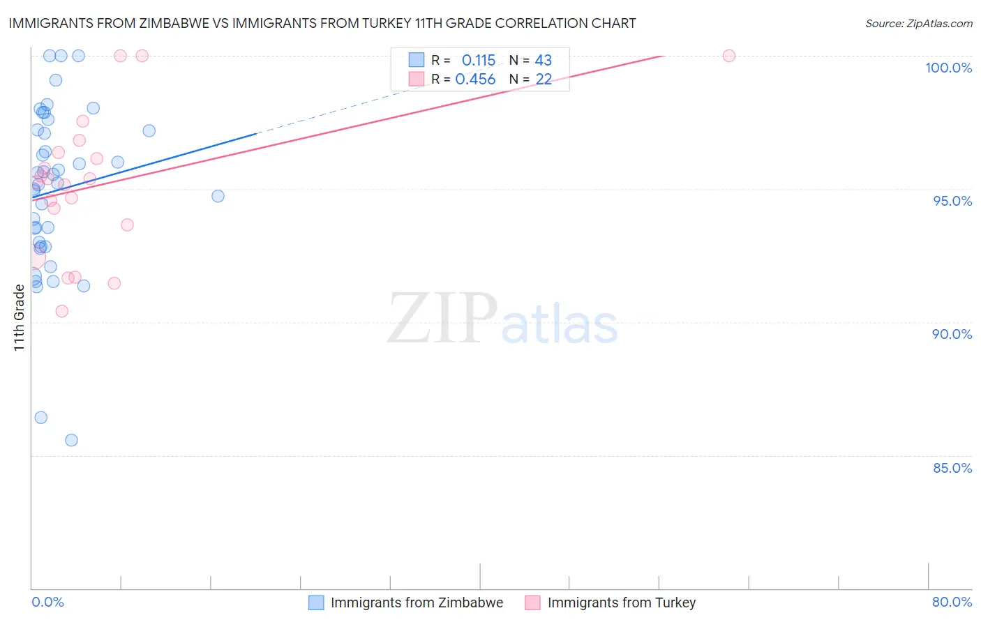 Immigrants from Zimbabwe vs Immigrants from Turkey 11th Grade