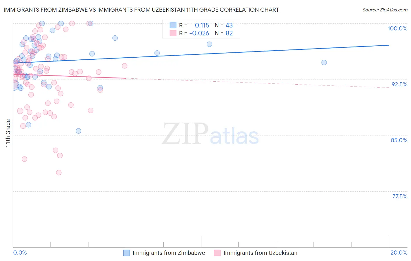 Immigrants from Zimbabwe vs Immigrants from Uzbekistan 11th Grade