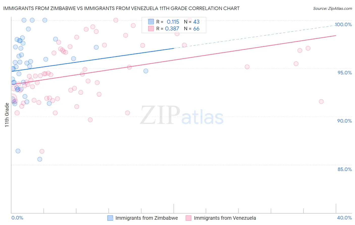 Immigrants from Zimbabwe vs Immigrants from Venezuela 11th Grade