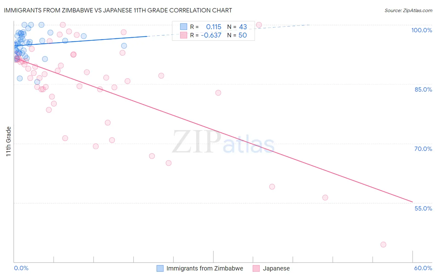 Immigrants from Zimbabwe vs Japanese 11th Grade