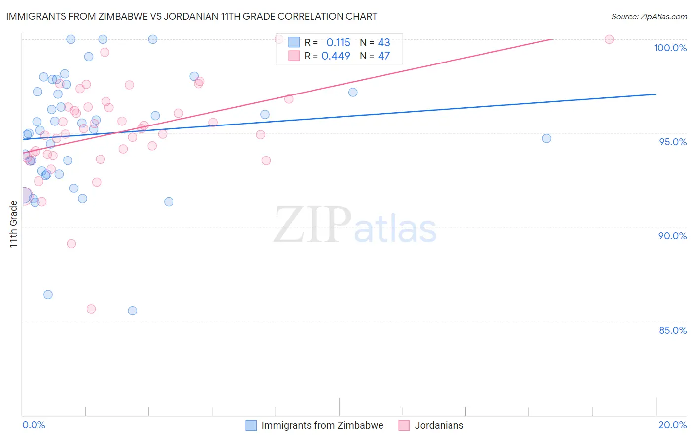 Immigrants from Zimbabwe vs Jordanian 11th Grade