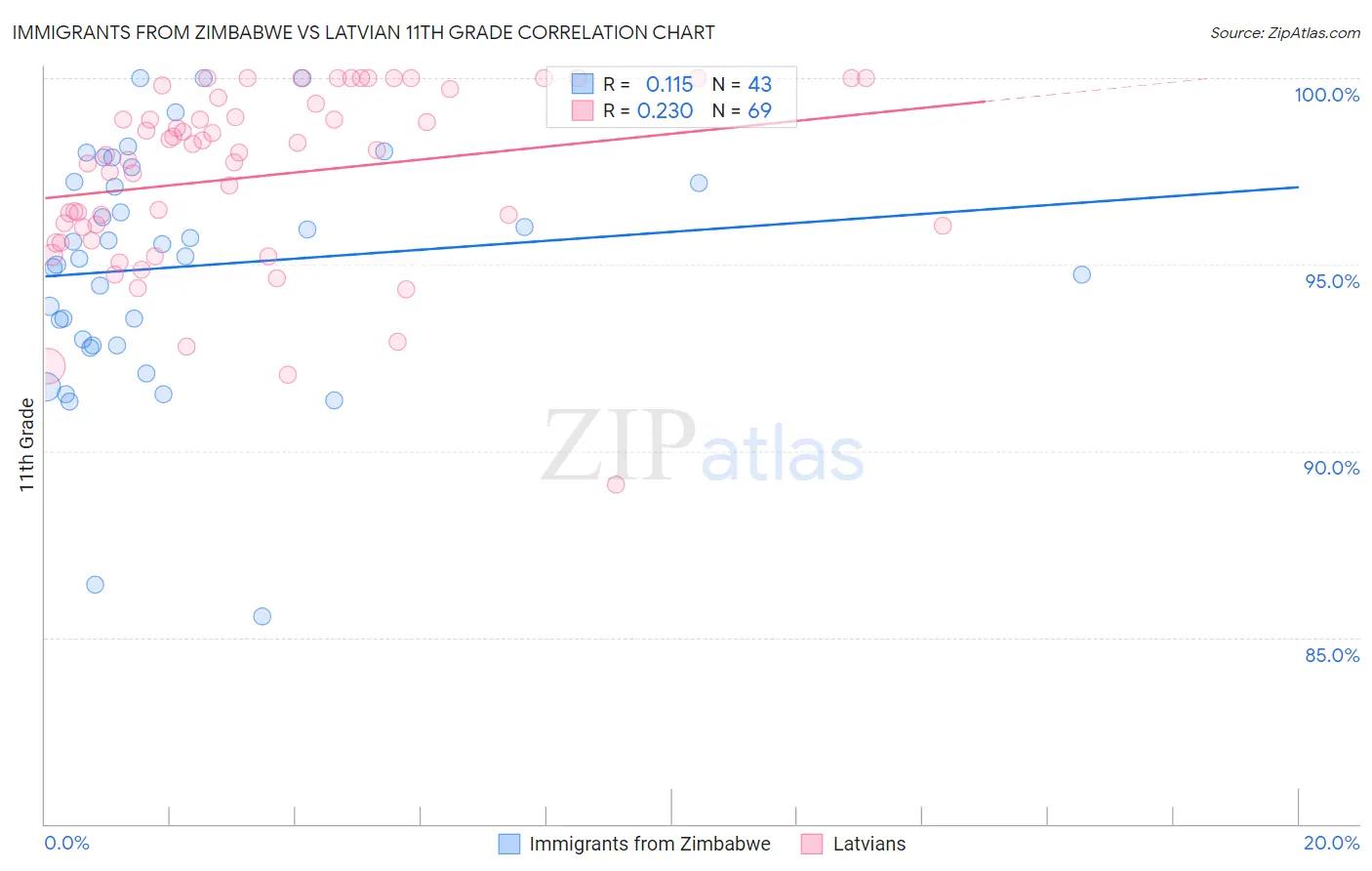 Immigrants from Zimbabwe vs Latvian 11th Grade