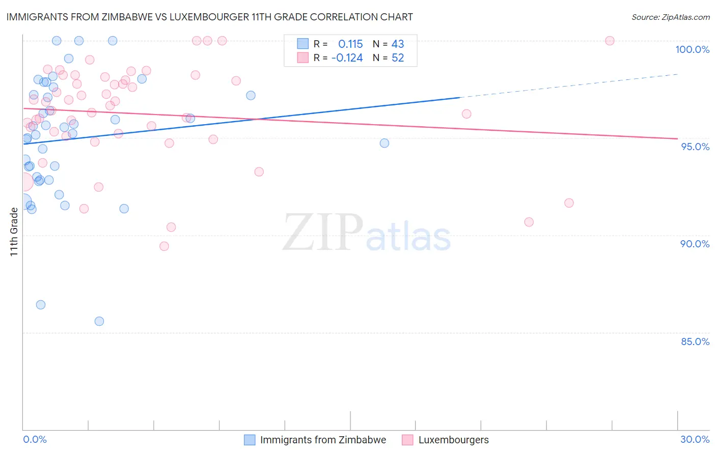 Immigrants from Zimbabwe vs Luxembourger 11th Grade