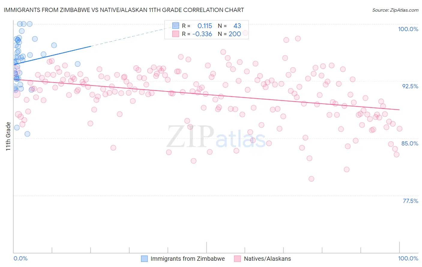 Immigrants from Zimbabwe vs Native/Alaskan 11th Grade