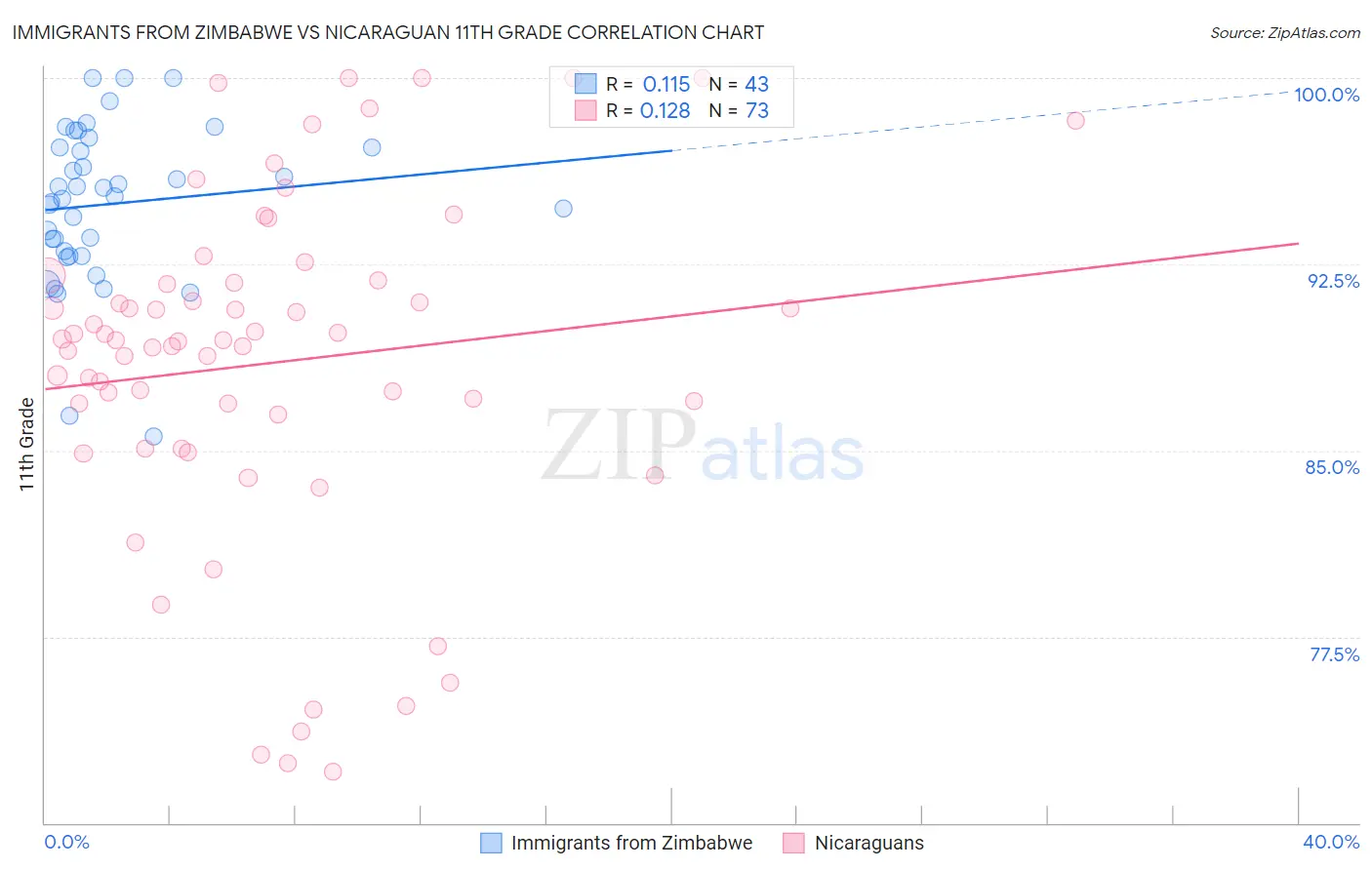 Immigrants from Zimbabwe vs Nicaraguan 11th Grade