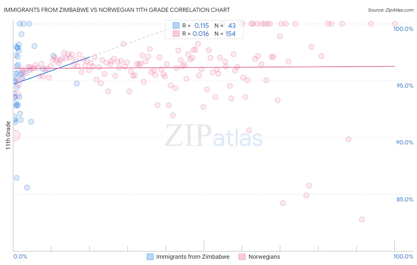 Immigrants from Zimbabwe vs Norwegian 11th Grade