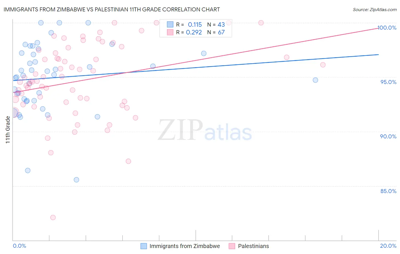Immigrants from Zimbabwe vs Palestinian 11th Grade