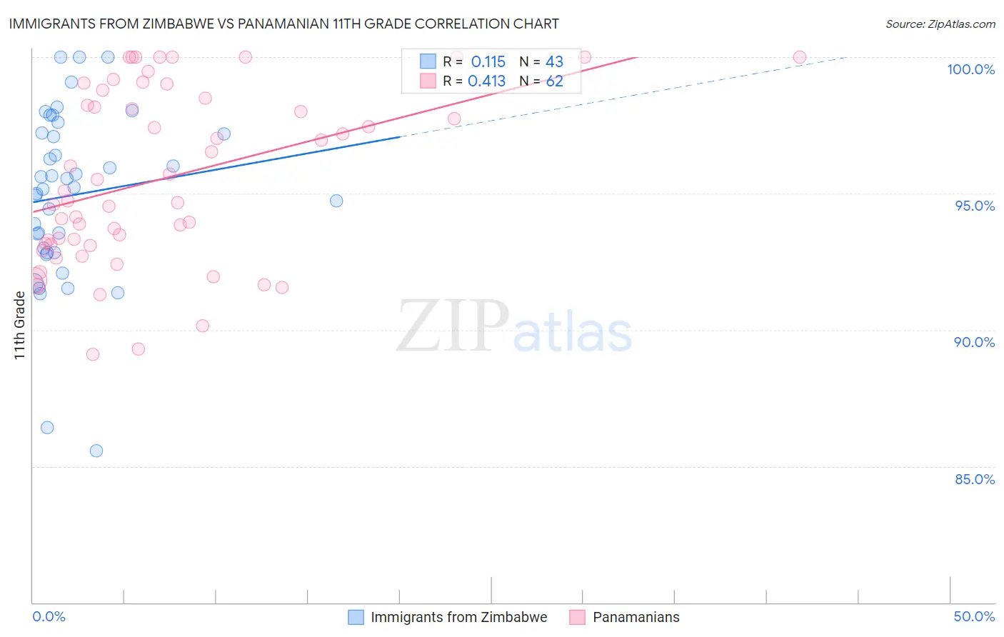 Immigrants from Zimbabwe vs Panamanian 11th Grade