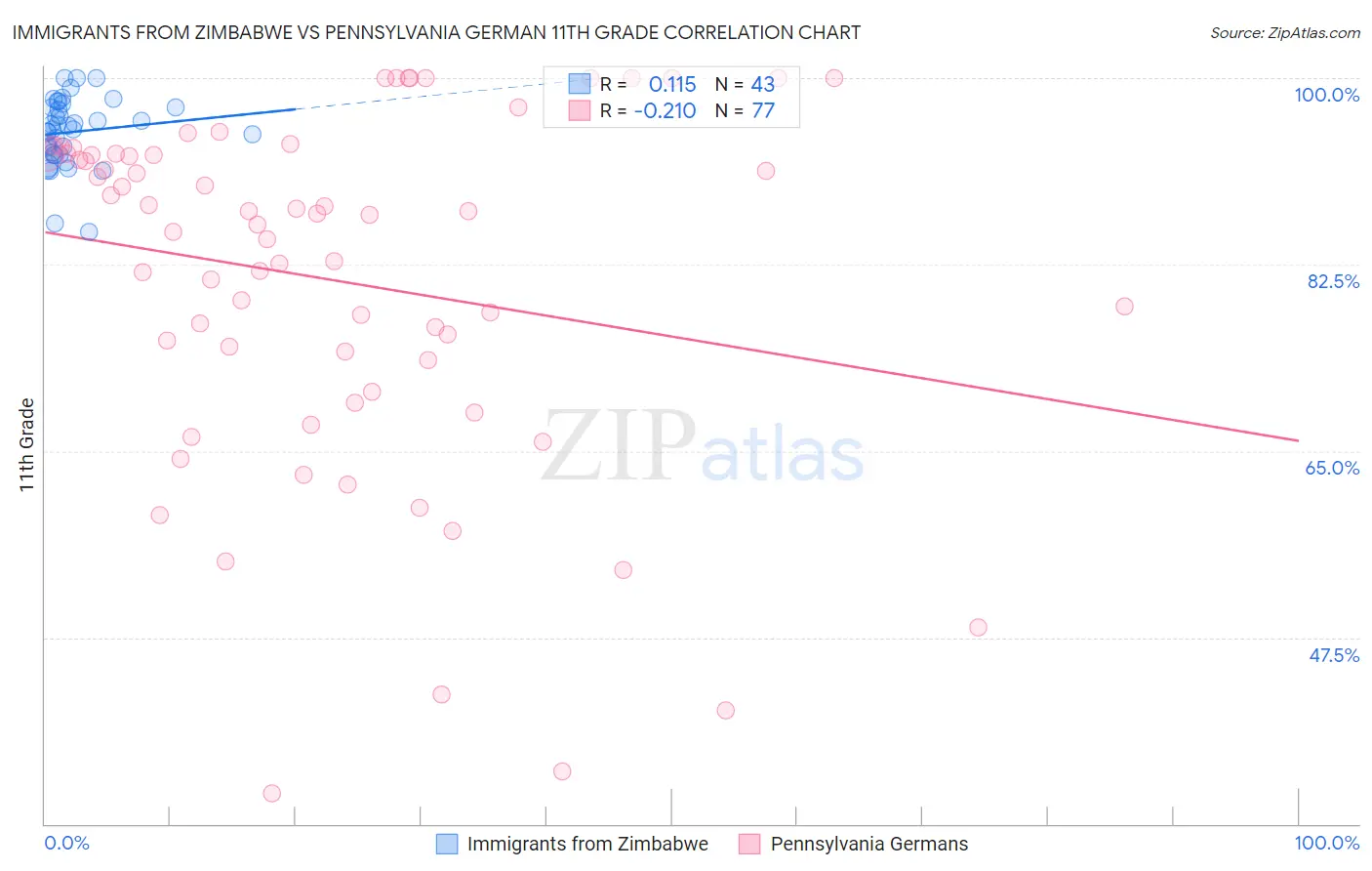 Immigrants from Zimbabwe vs Pennsylvania German 11th Grade