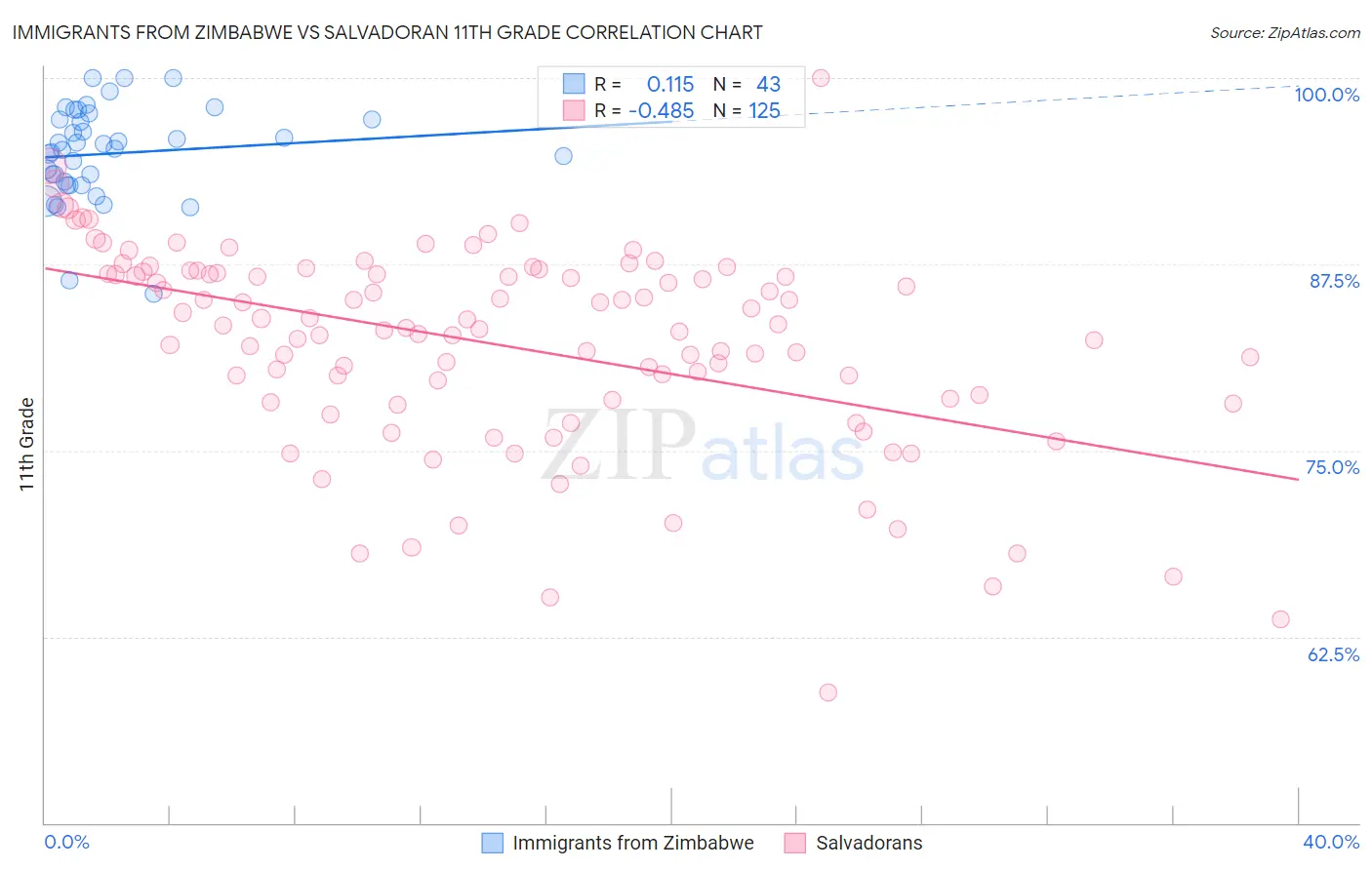 Immigrants from Zimbabwe vs Salvadoran 11th Grade