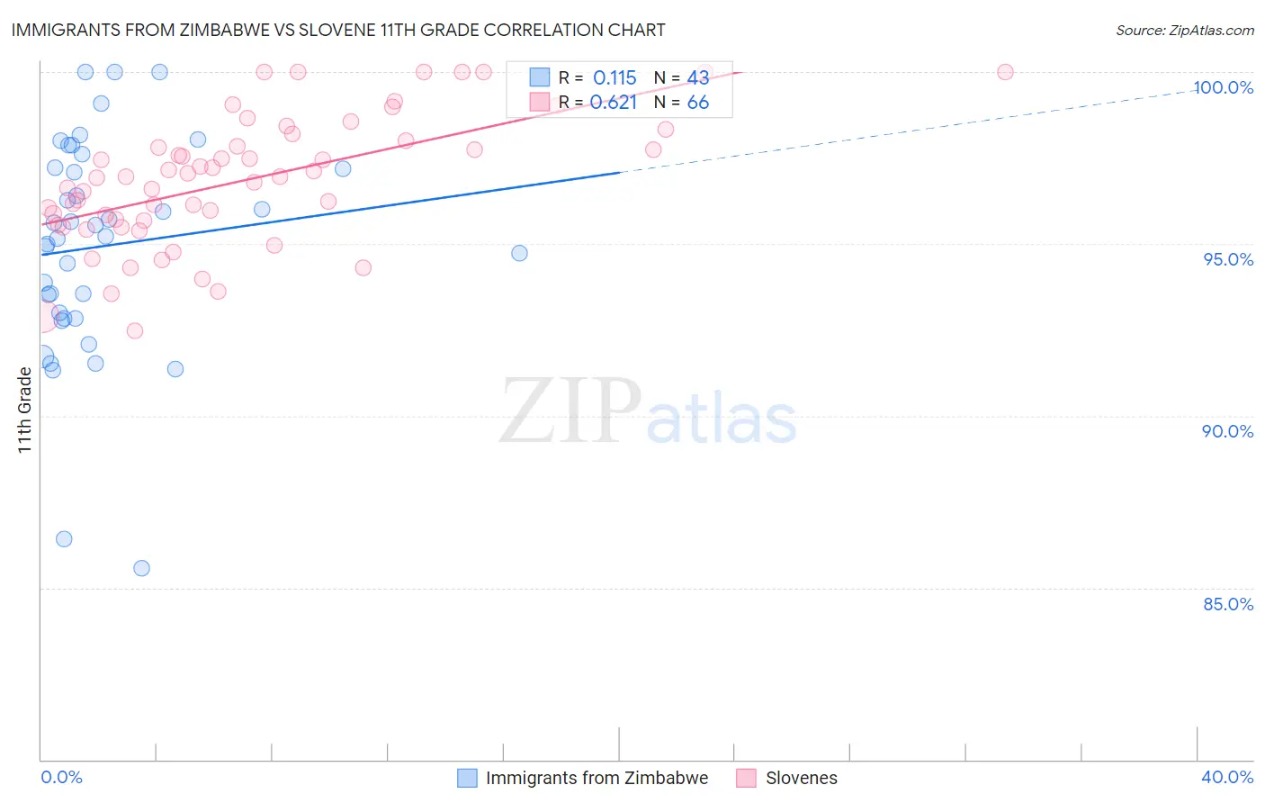 Immigrants from Zimbabwe vs Slovene 11th Grade