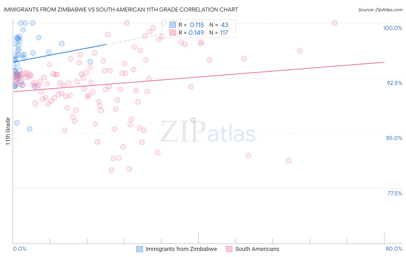 Immigrants from Zimbabwe vs South American 11th Grade