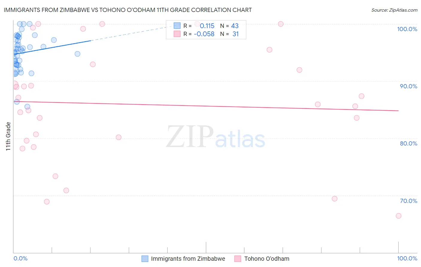 Immigrants from Zimbabwe vs Tohono O'odham 11th Grade