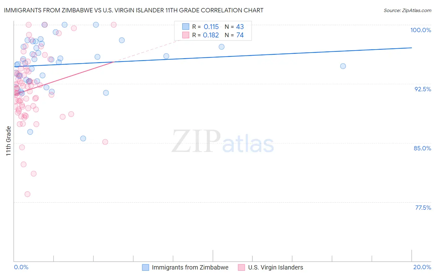 Immigrants from Zimbabwe vs U.S. Virgin Islander 11th Grade