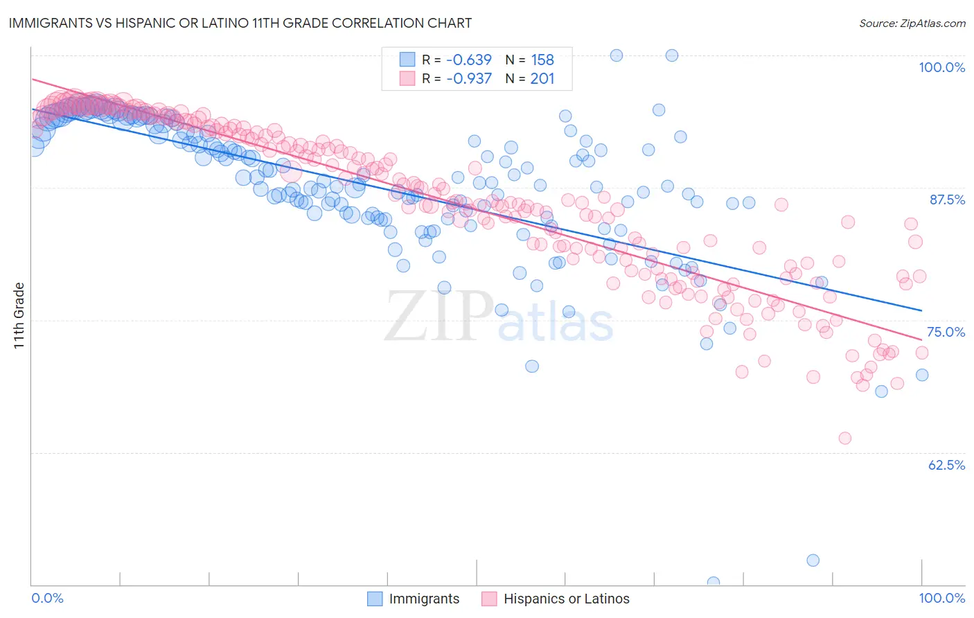 Immigrants vs Hispanic or Latino 11th Grade