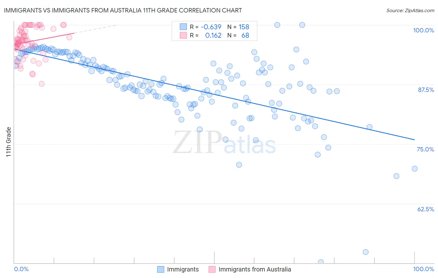 Immigrants vs Immigrants from Australia 11th Grade