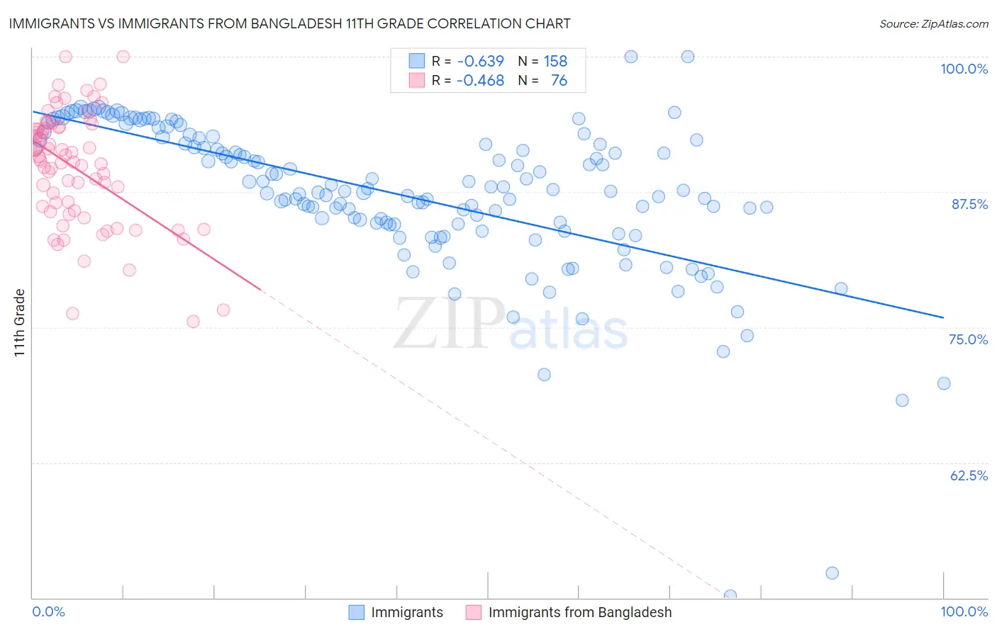 Immigrants vs Immigrants from Bangladesh 11th Grade