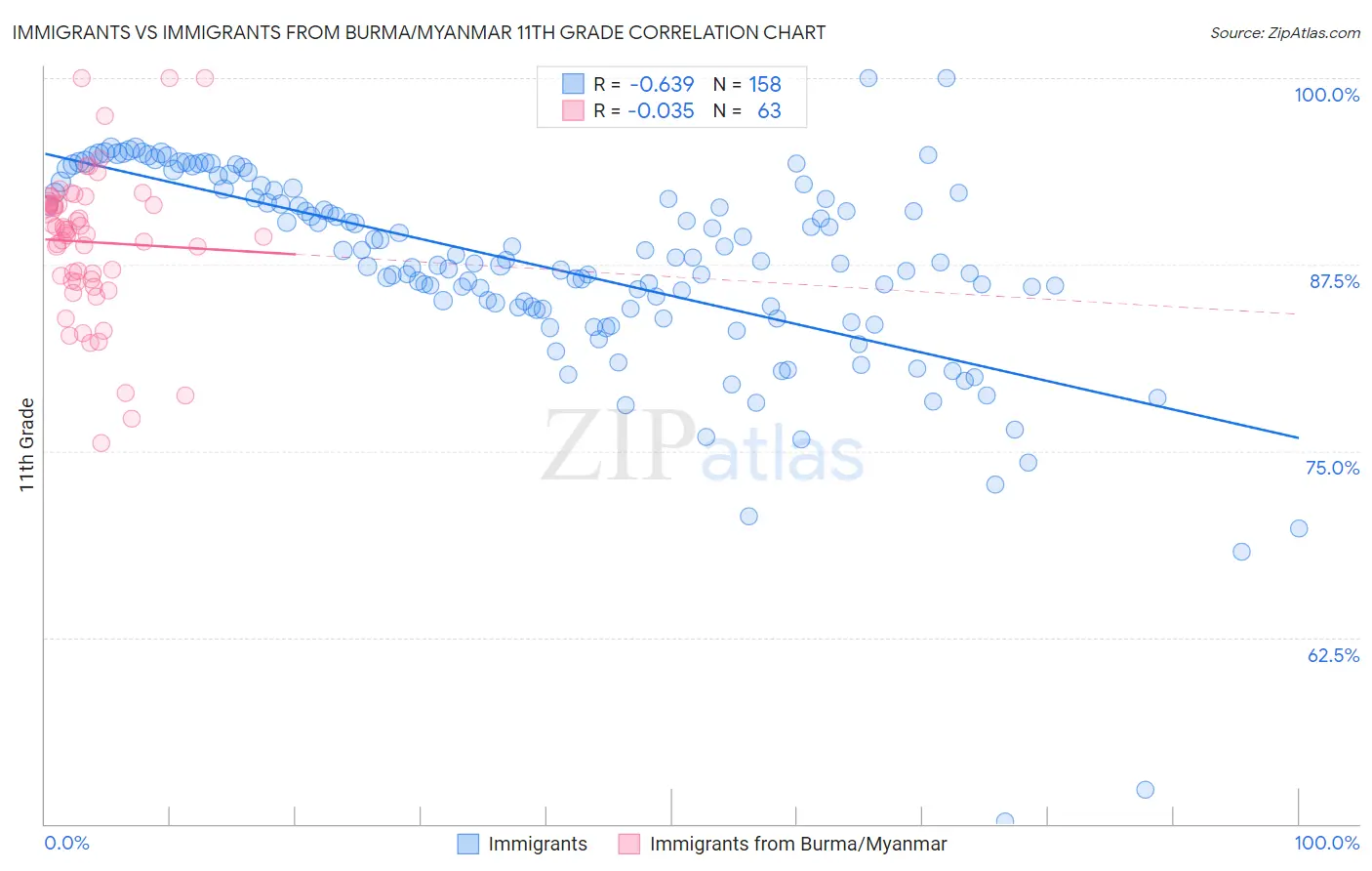 Immigrants vs Immigrants from Burma/Myanmar 11th Grade