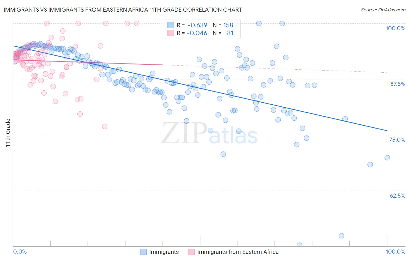 Immigrants vs Immigrants from Eastern Africa 11th Grade