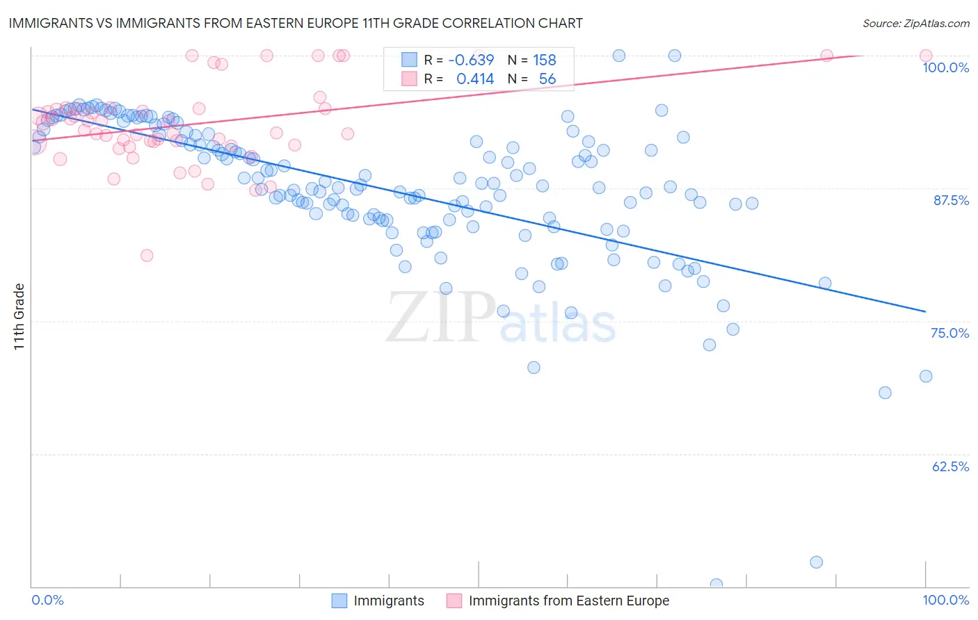 Immigrants vs Immigrants from Eastern Europe 11th Grade