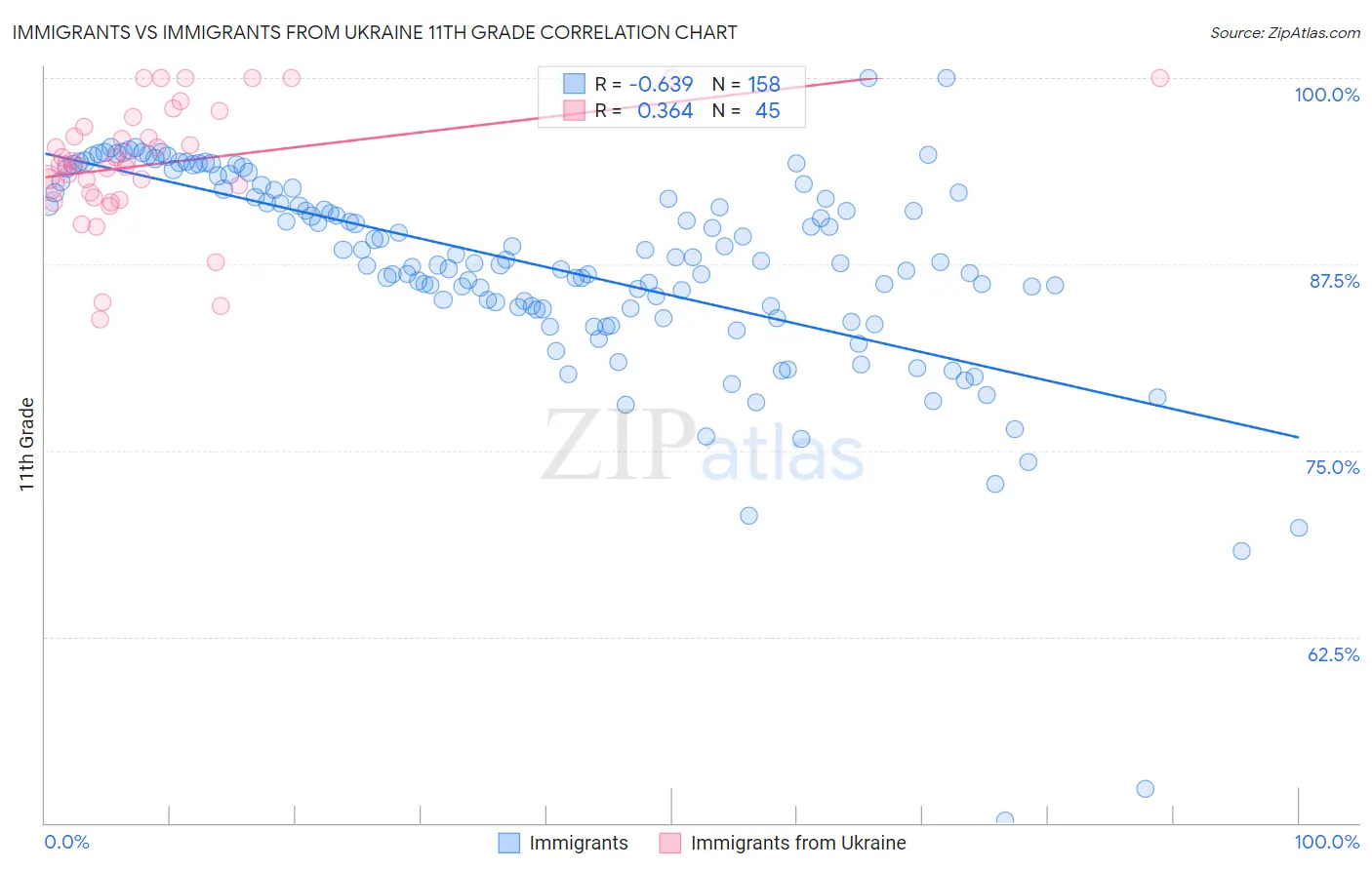 Immigrants vs Immigrants from Ukraine 11th Grade